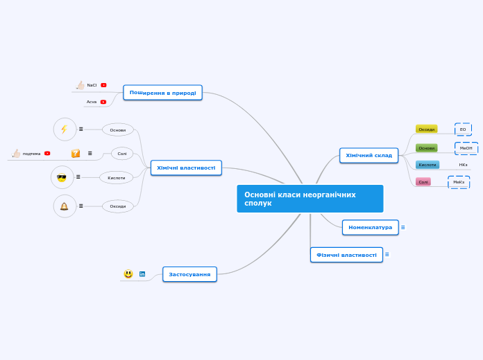 Основні класи неорганічних сполук - Mind Map