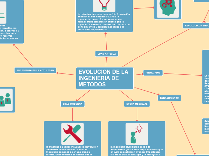 EVOLUCION DE LA INGENIERIA DE METODOS - Mapa Mental