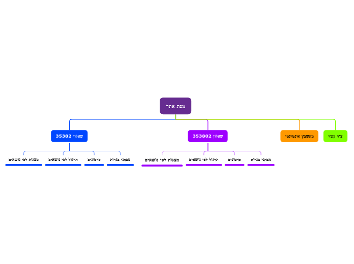 מפת אתר - Mind Map