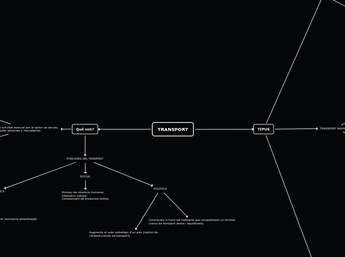 TRANSPORT - Mapa Mental