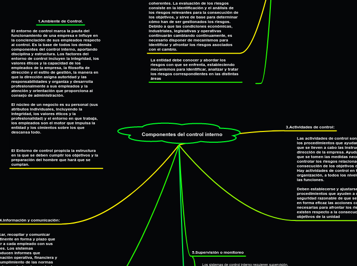 Componentes del control interno - Mapa Mental