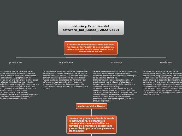 historia y Evolucion del software_por_Lisard_(2022-0450)