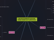 COMPORTAMIENTO ORGANIZACIONAL (CO) - Mapa Mental