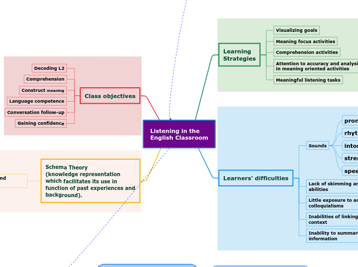 Listening in the
English Classroom - Mind Map