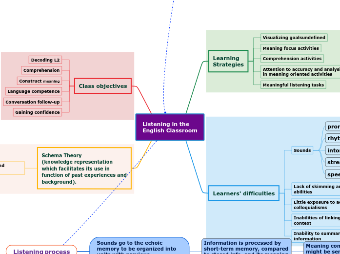 Listening in theEnglish Classroom - Mind Map