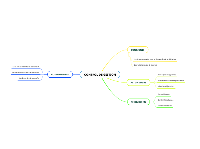 CONTROL DE GESTIÓN - Mapa Mental