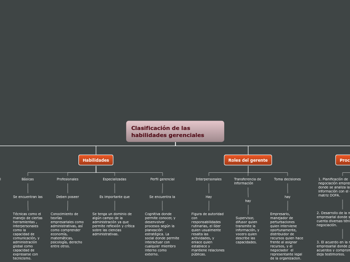 Clasificación de las habilidades gerenc...- Mapa Mental