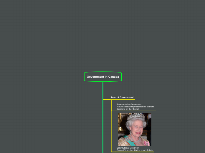 Government in Canada - Mind Map