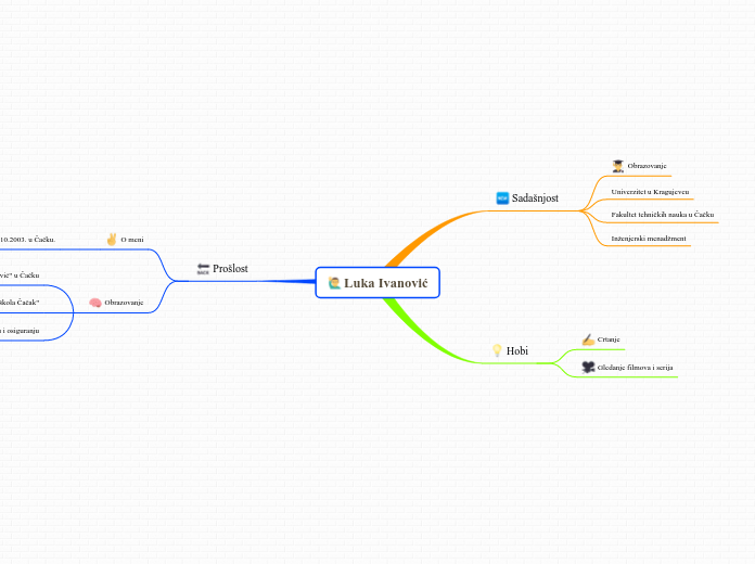 Luka Ivanović - Mind Map