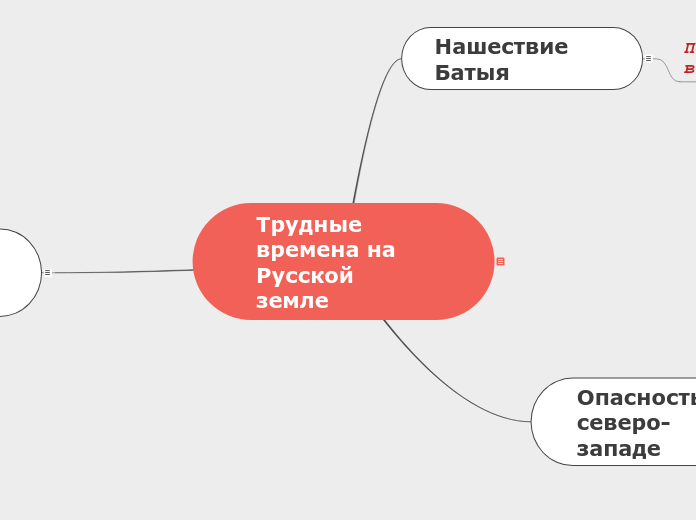 Трудные времена на Русской земле - Мыслительная карта