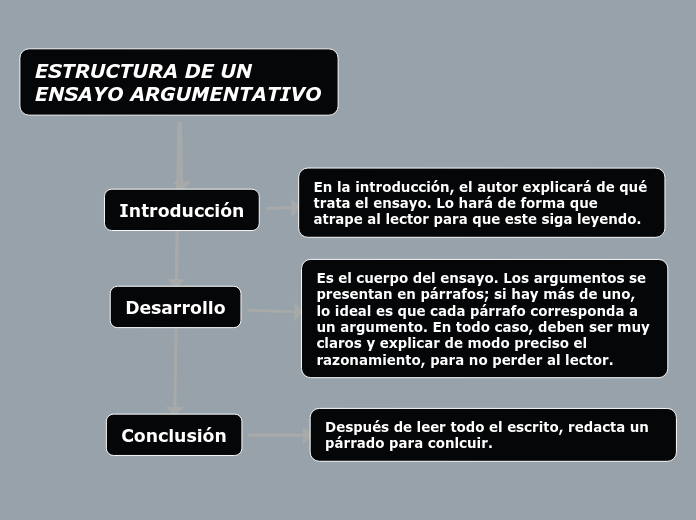 ESTRUCTURA DE UN ENSAYO ARGUMENTATIVO - Mind Map