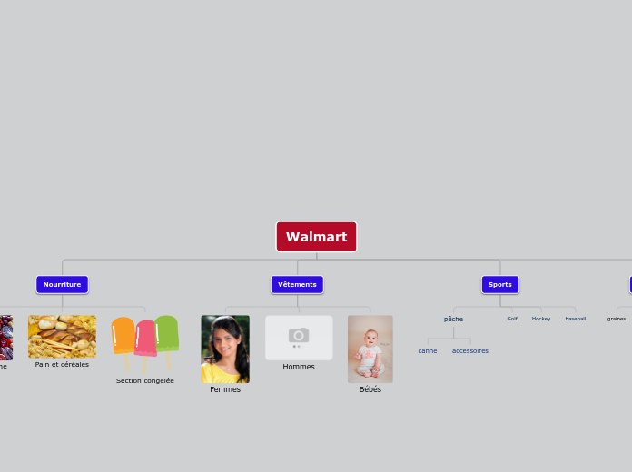Walmart - Carte Mentale