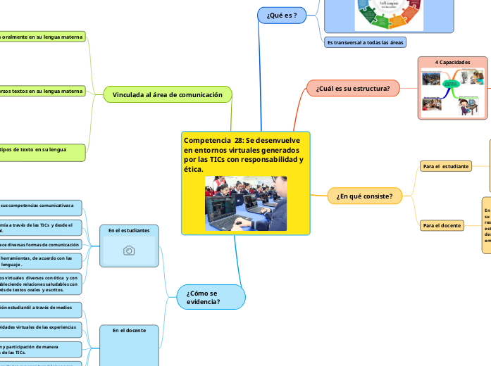 Competencia  28: Se desenvuelve en entornos virtuales generados por las TICs con responsabilidad y ética.