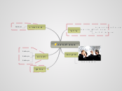מבוא להוראה - Mind Map