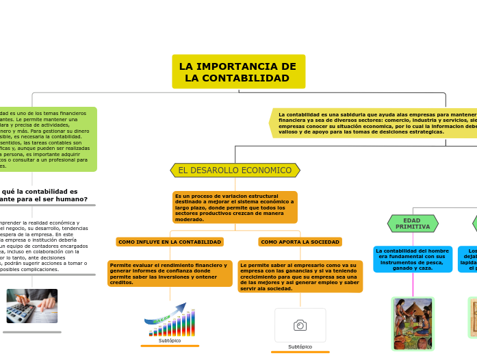 LA IMPORTANCIA DE LA CONTABILIDAD | Mapa mental Mindomo