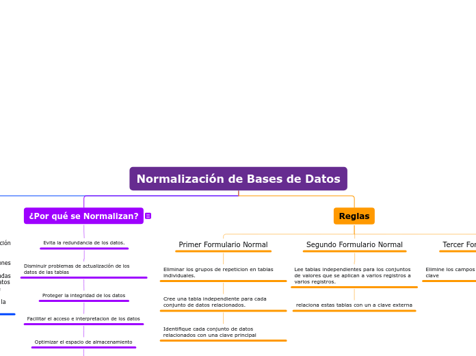 Normalización de Bases de Datos - Mapa Mental
