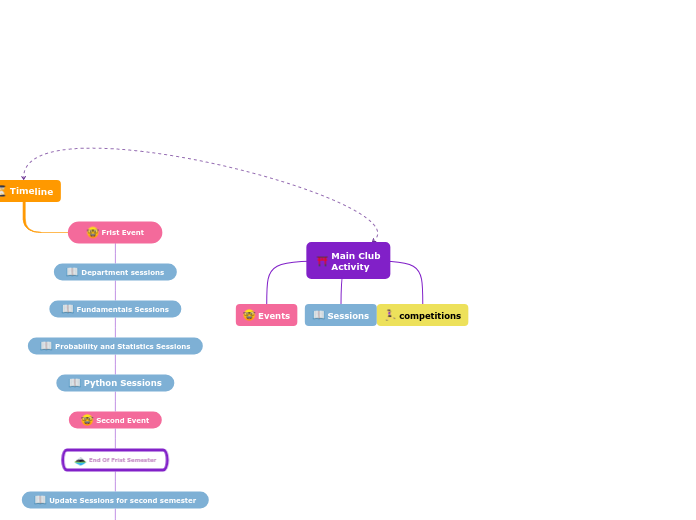 Main Club
Activity - Mind Map