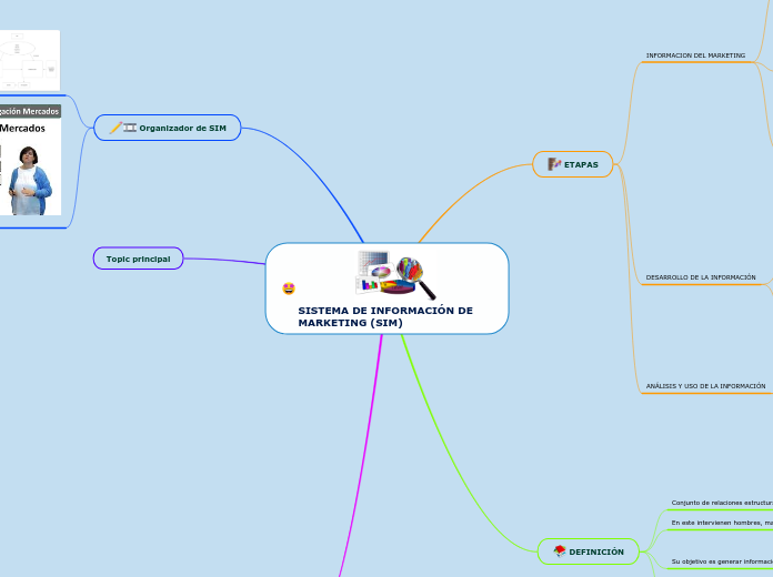 SISTEMA DE INFORMACIÓN DE MARKETING (SI...- Mapa Mental