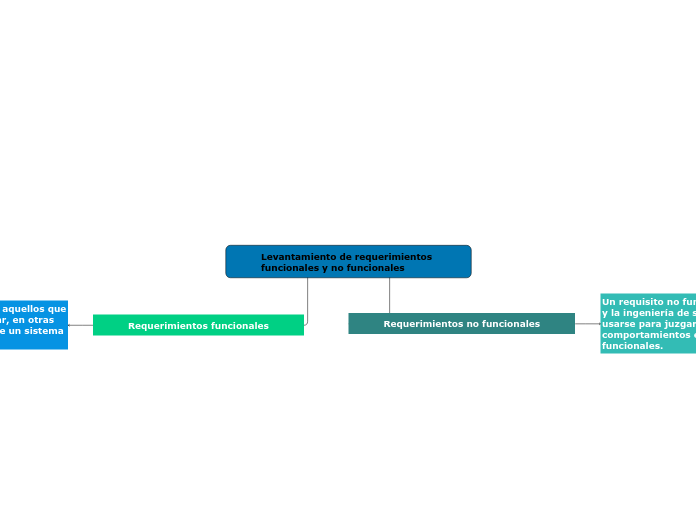 Levantamiento de requerimientos funcionales y no funcionales