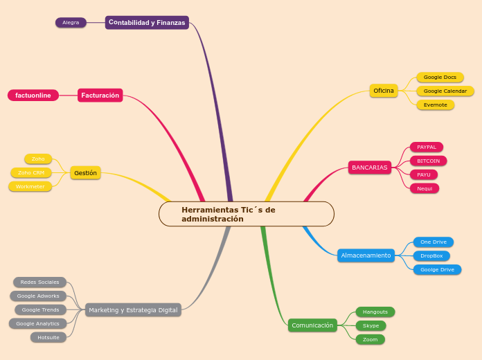 Herramientas Tic´s de        administra...- Mapa Mental