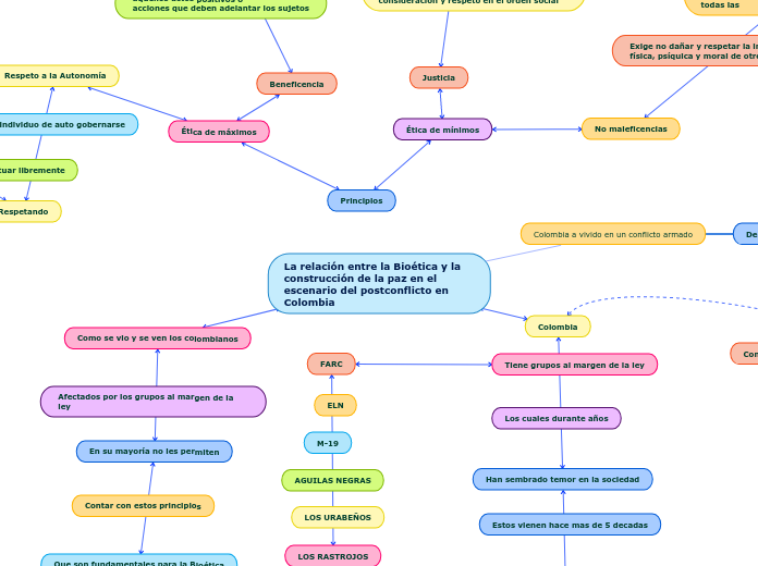 La relación entre la Bioética y la cons...- Mapa Mental