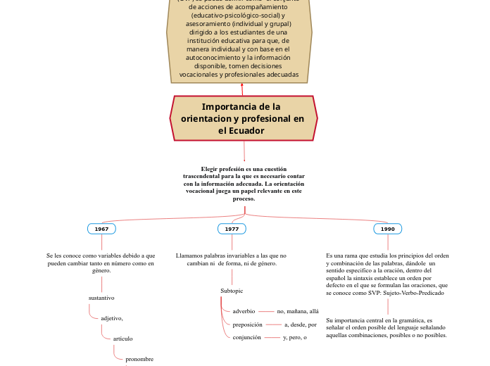 Importancia de la orientacion y profesi...- Mapa Mental
