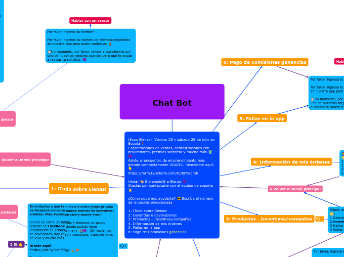 Chat Bot (New copys) - Mappa Mentale