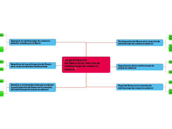 "La participación
del Banco en la creac...- Mapa Mental