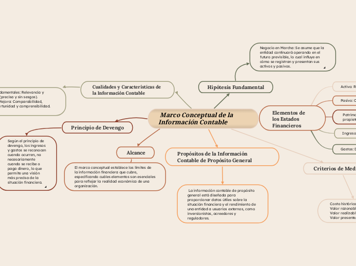 Marco Conceptual de la Información Contable | Mapa mental Mindomo