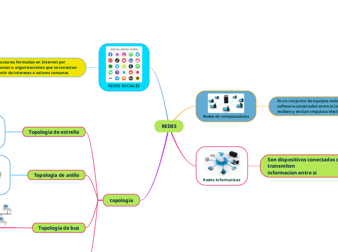REDES - Mind Map