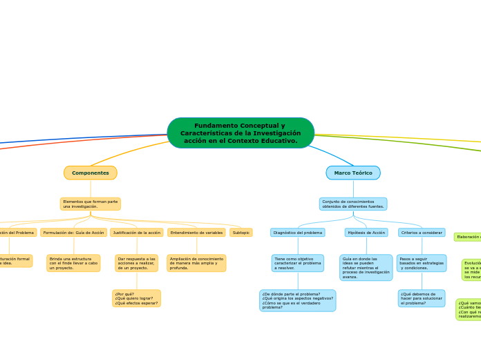 Fundamento Conceptual y Características de la Investigación acción en el Contexto Educativo.