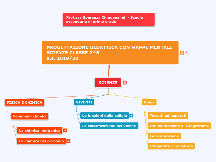 2019 2^B PROGETTAZIONE - Mappa Mentale