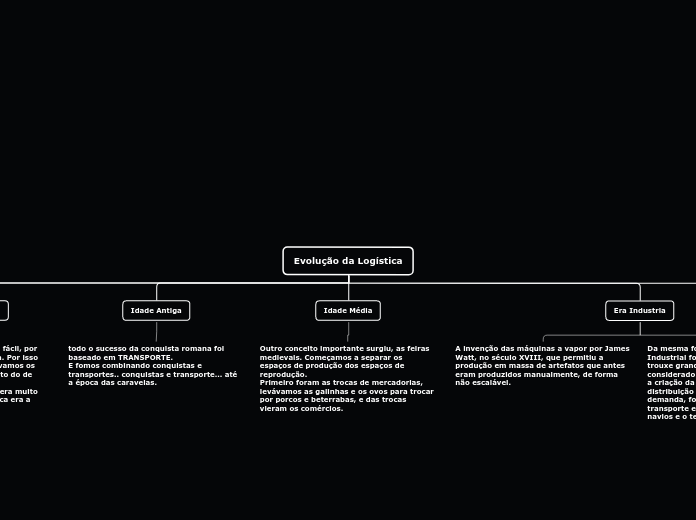 Evolução da Logística - Mapa Mental