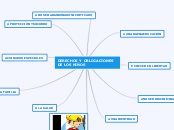 DERECHOS Y OBLIGACIONES DE LOS NIÑOS - Mapa Mental