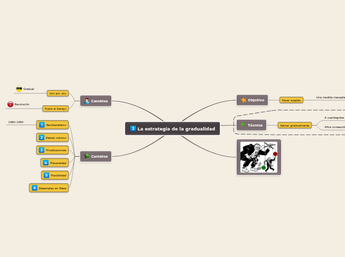 Gradualidad La estrategia de la gradualidad - Mind Map