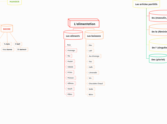 L'alimentation - Carte Mentale