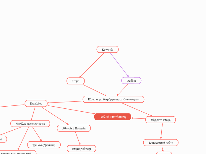 Κοινωνία - Mind Map