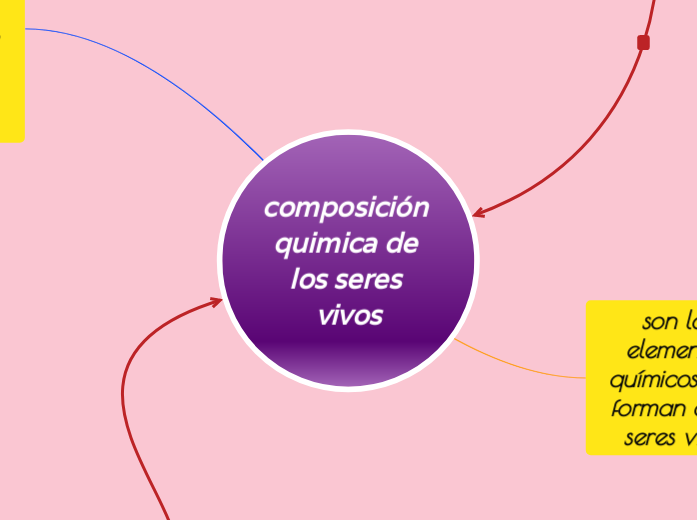 Composicion Quimica de los seres vivos. - Mind Map