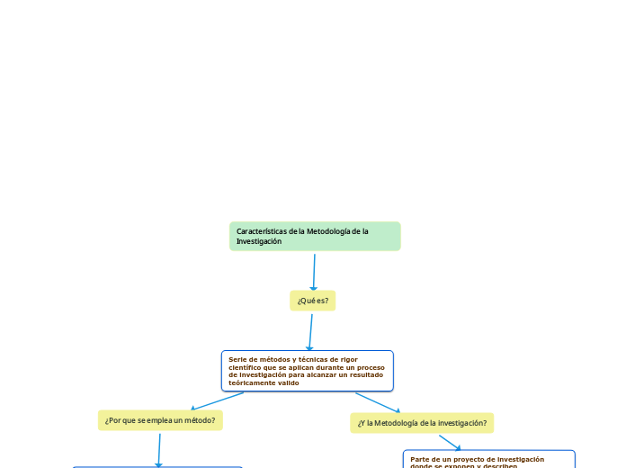 Características de la Metodología de la Investigación