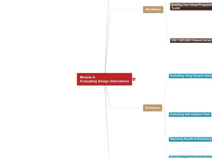 06 - 6.1.C Module 6 Roadmap - Mind Map