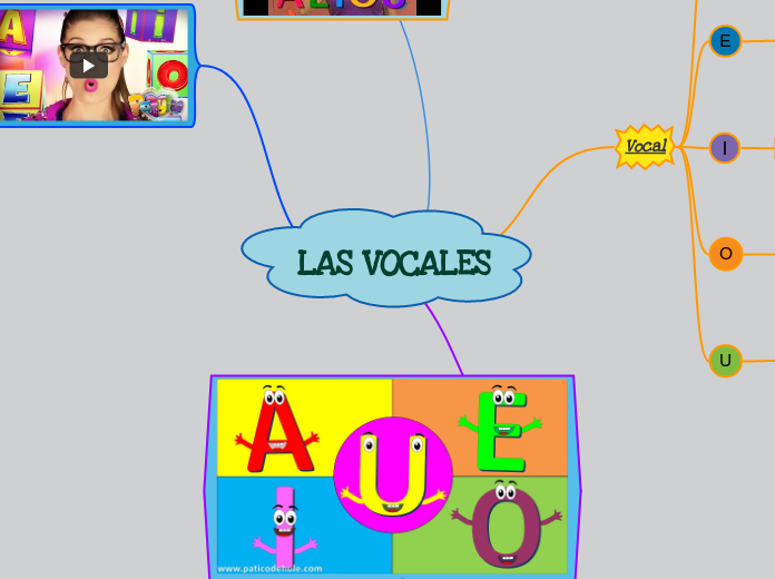 LAS VOCALES - Mapa Mental