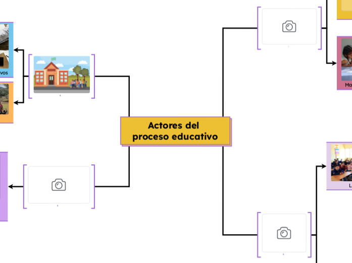 Actores del proceso educativo | Mapa mental Mindomo