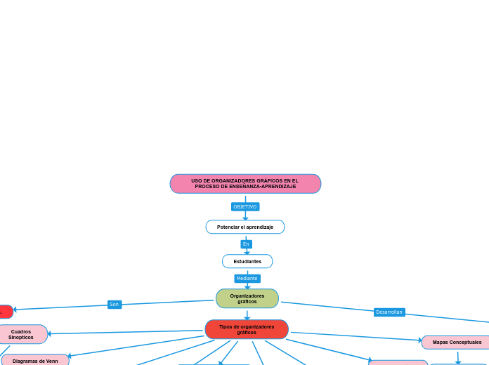USO DE ORGANIZADORES GRÁFICOS EN EL PRO...- Mapa Mental