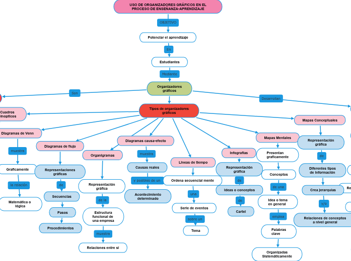 USO DE ORGANIZADORES GRÁFICOS EN EL PROCESO DE ENSEÑANZA-APRENDIZAJE