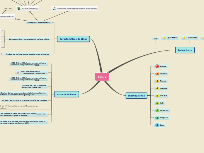 Linux Mind Map - Mind Map Linux 