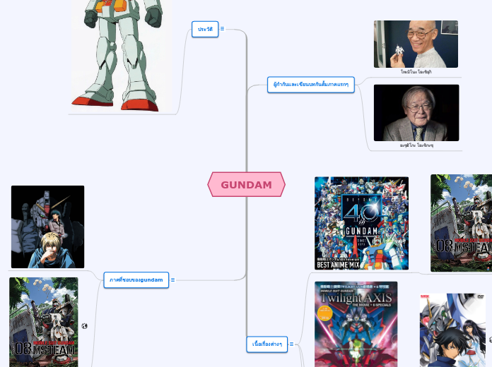 GUNDAM - Mind Map