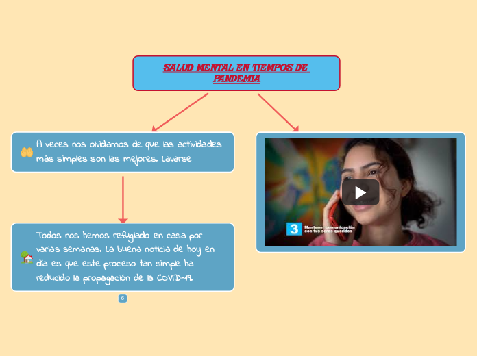 SALUD MENTAL EN TIEMPOS DE PANDEMIA - Mind Map