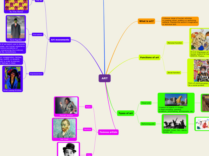 ART - Mind Map
