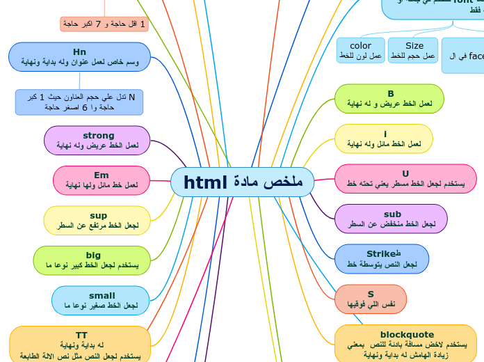 ملخص مادة html
