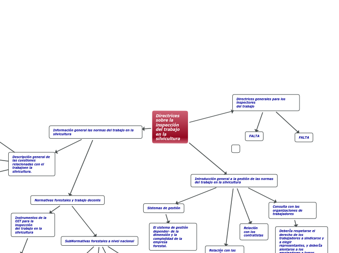 Directrices sobre la inspección del tra...- Mapa Mental